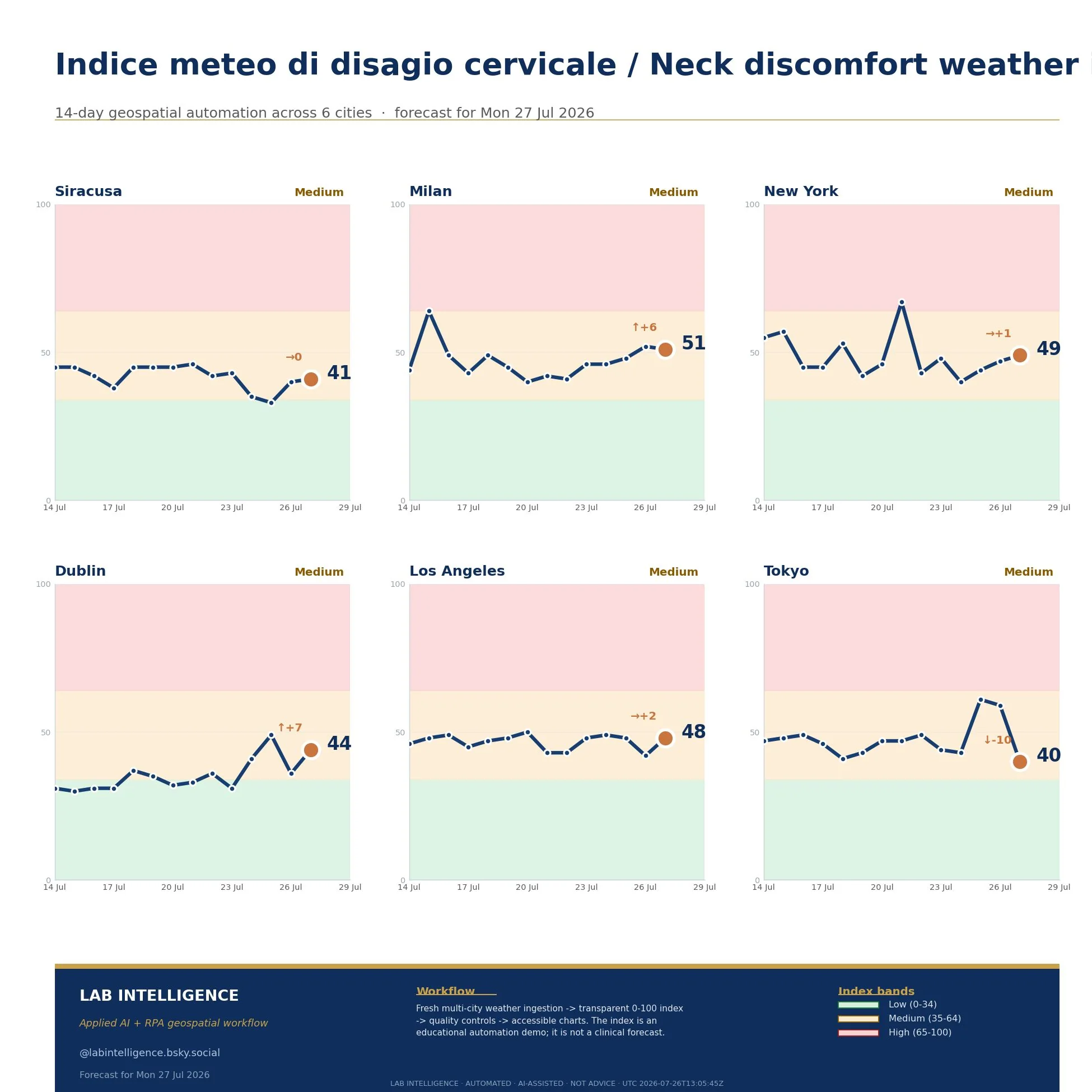 Weather automation