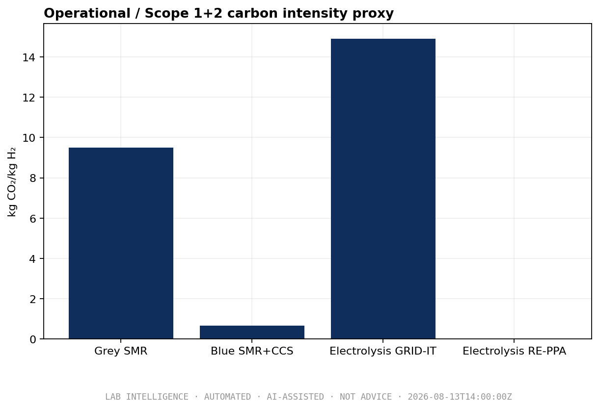 Hydrogen Route Observatory — Calculation method and pipeline.
