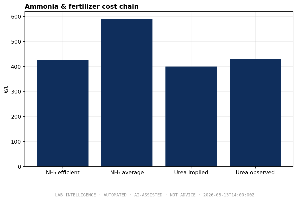 Ammonia & Fertilizer Chain