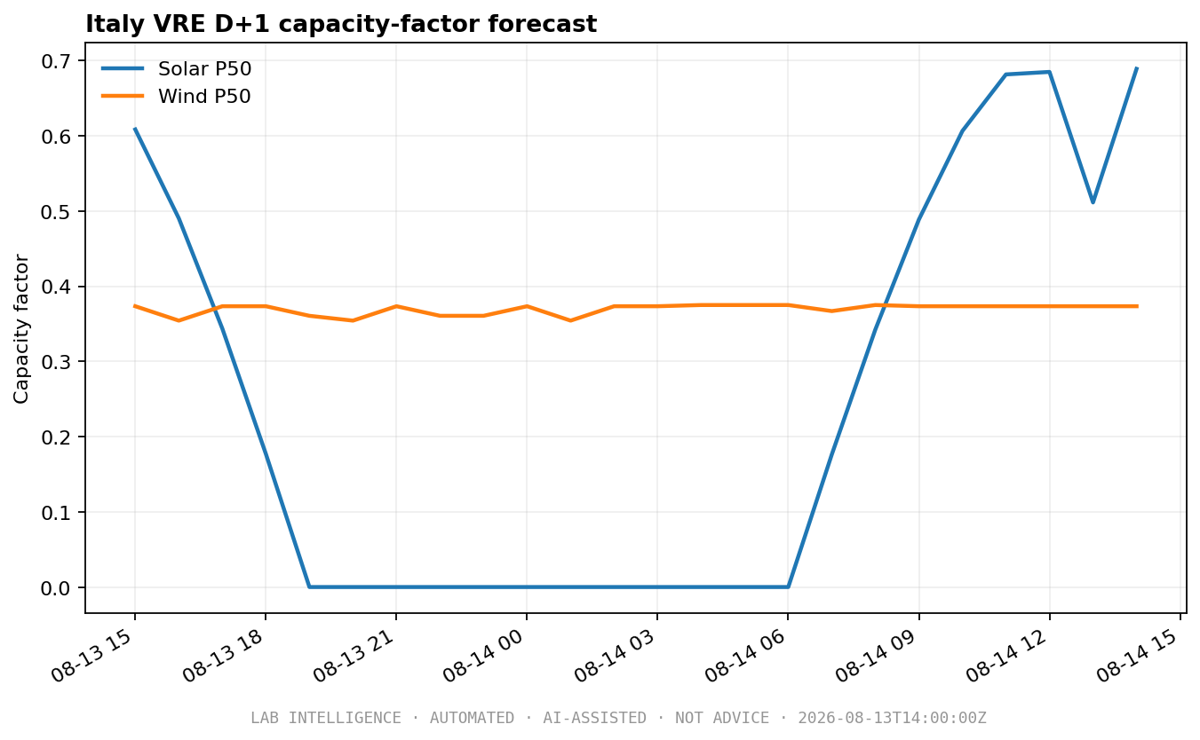 Italy Variable Renewable Forecast