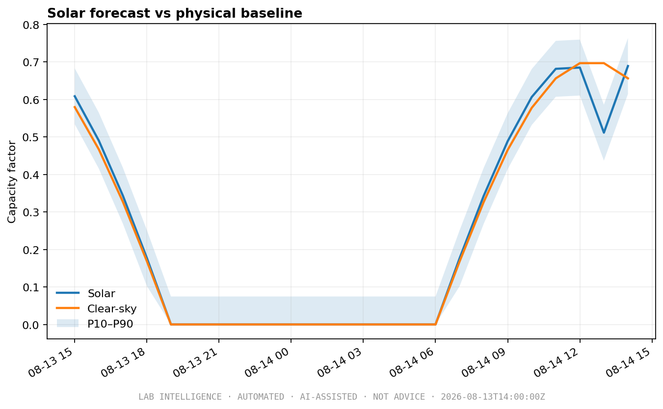 Italy Variable Renewable Forecast — Calculation method and pipeline.