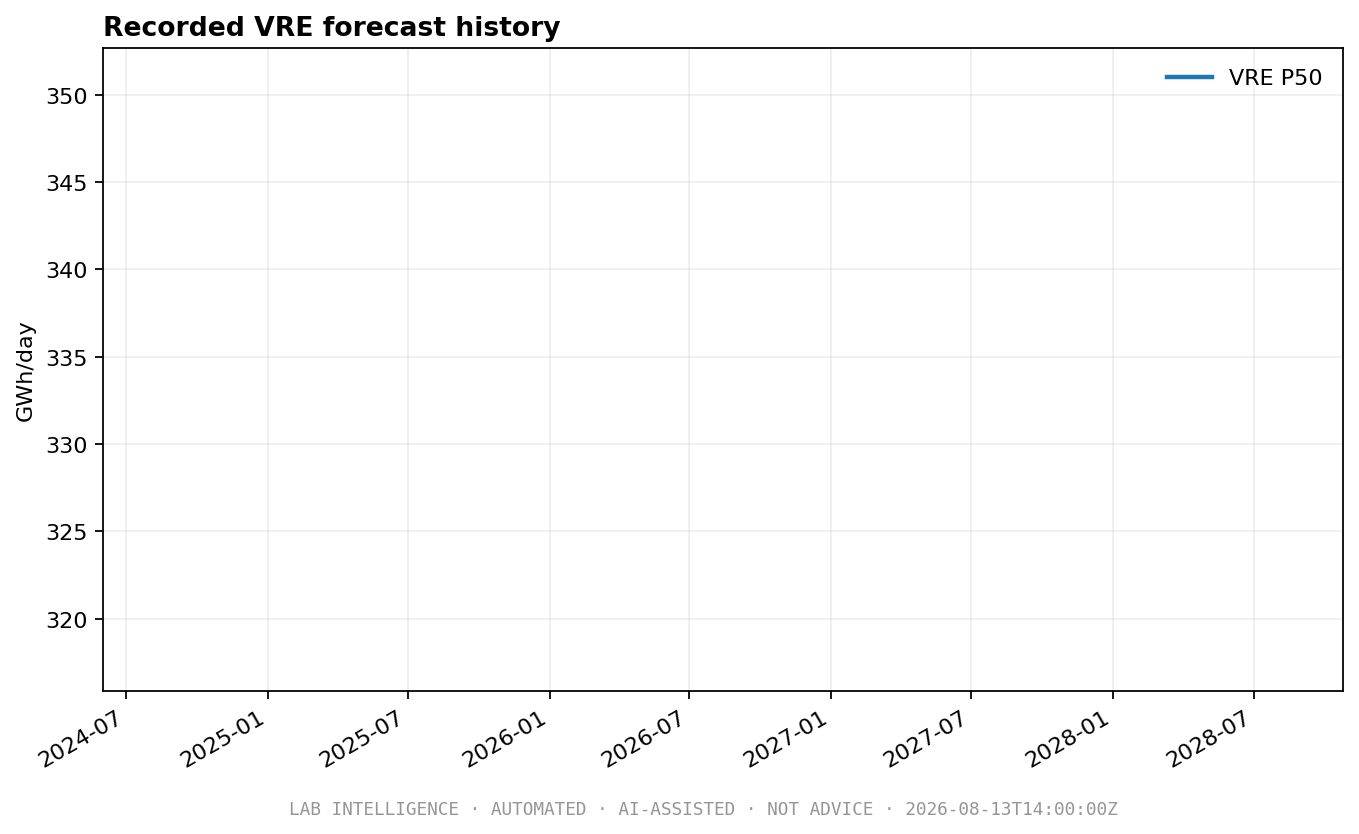 Italy Variable Renewable Forecast — History, sensitivities or validation context.
