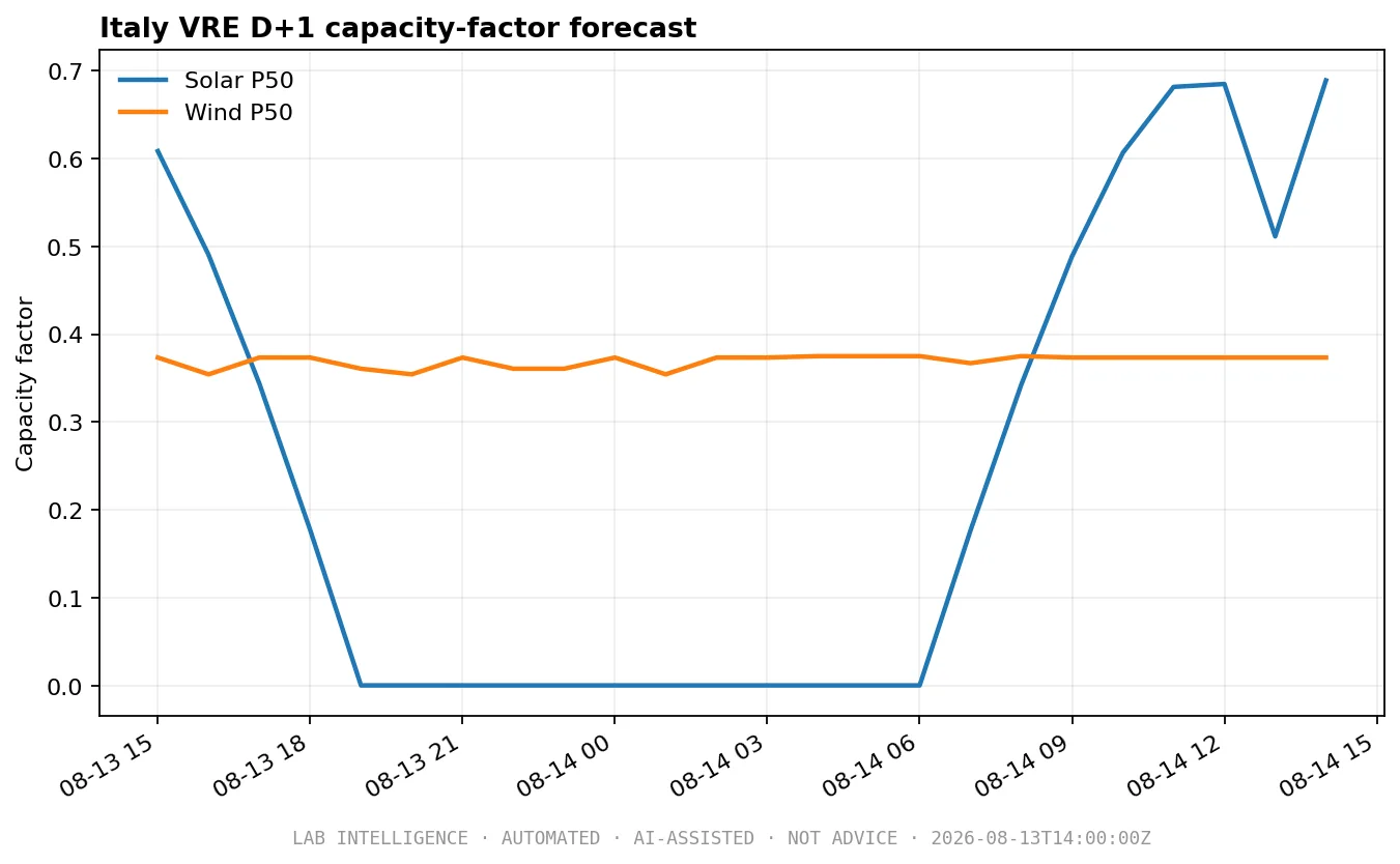 Italy Variable Renewable Forecast