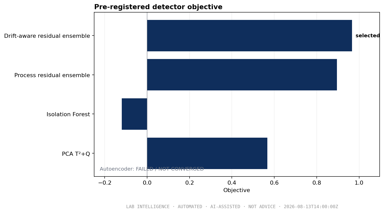 Process Sentinel — Evidence, metrics or checks from the demonstration run.