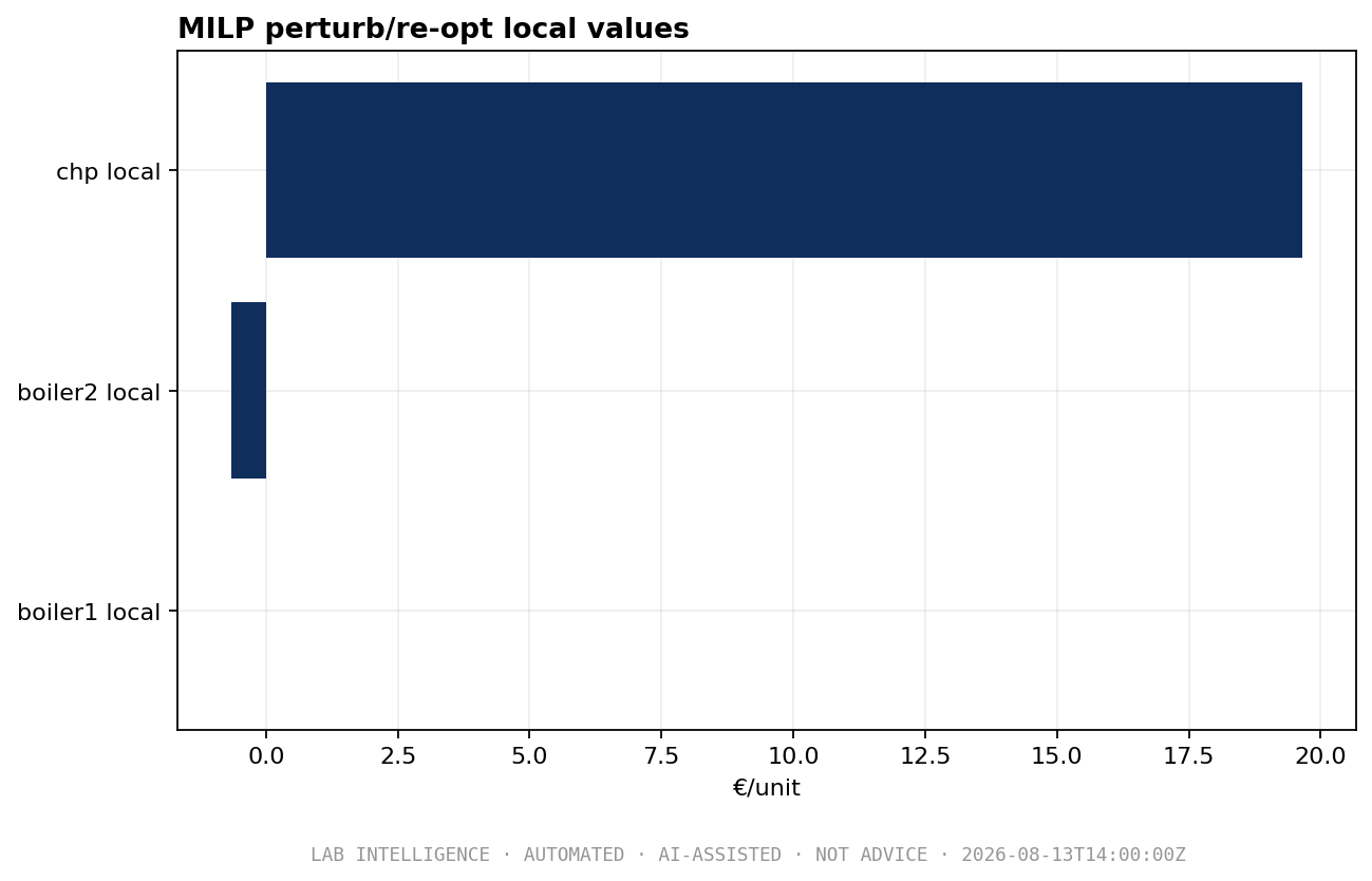 Energy & Steam Optimizer — Evidence, metrics or checks from the demonstration run.