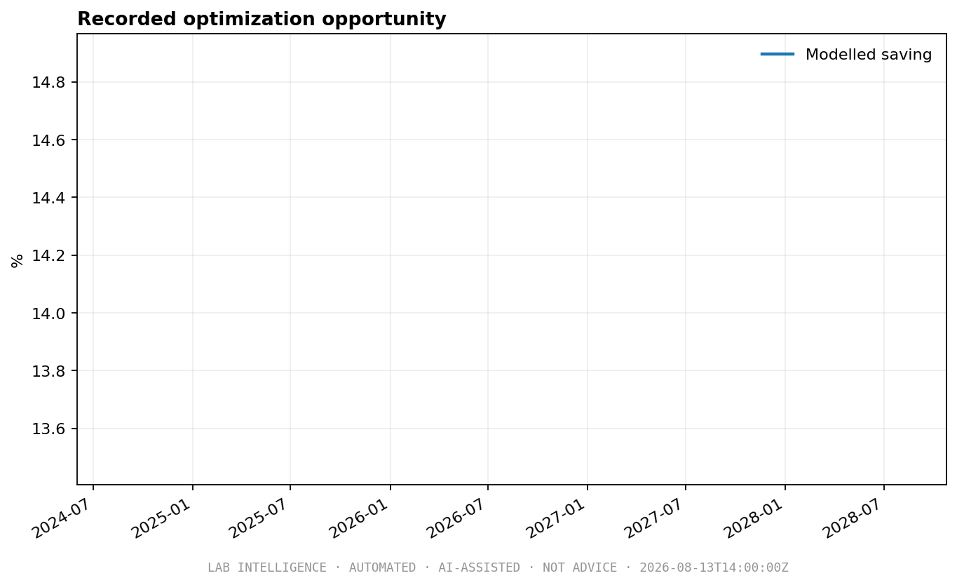Energy & Steam Optimizer — History, sensitivities or validation context.