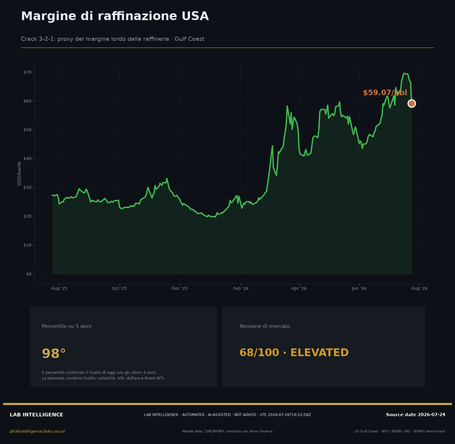 Snapshot del margine, forecast M+1/M+2/M+3 e metriche degli errori maturati.