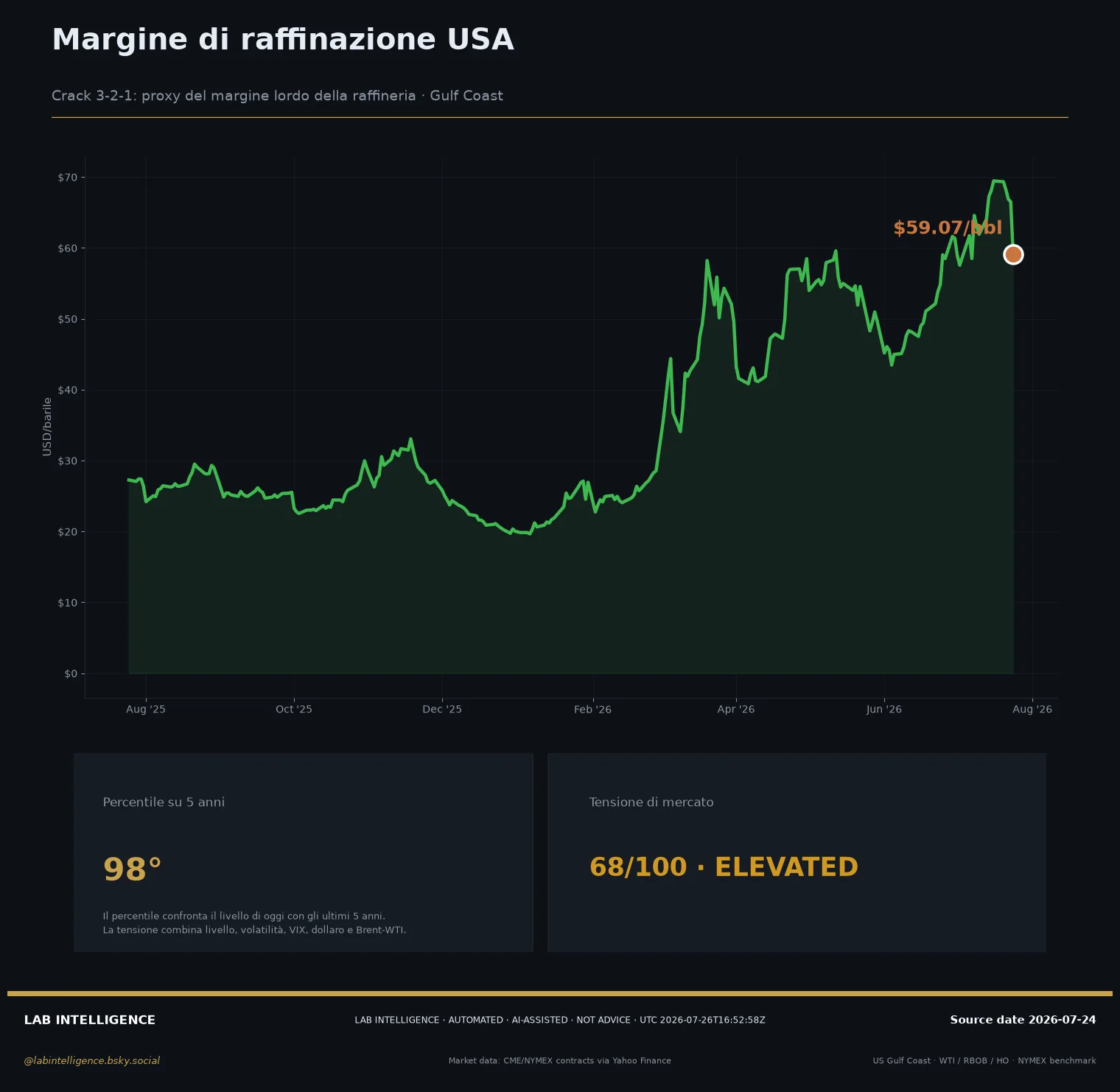 Snapshot del margine, forecast M+1/M+2/M+3 e metriche degli errori maturati.