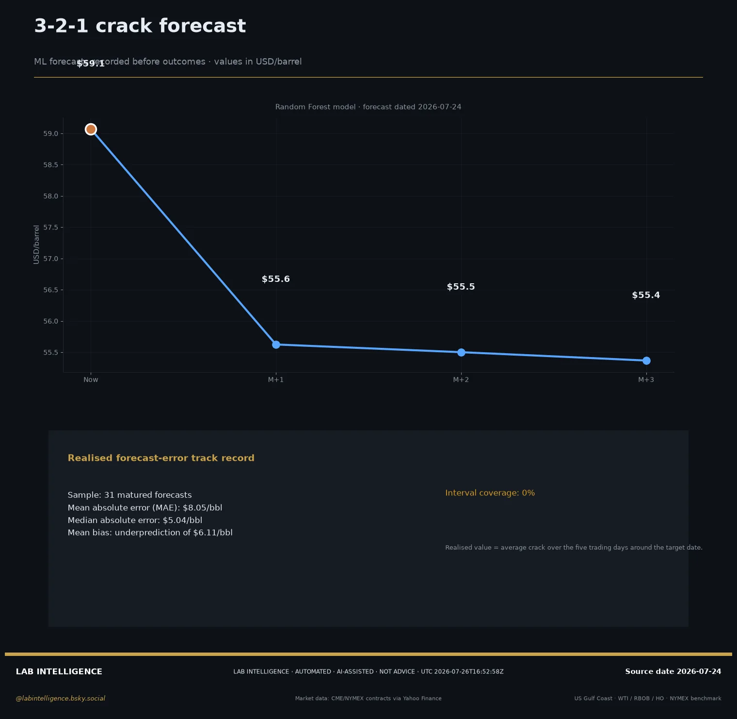 A high percentile describes the margin level versus history; it is not automatically a bullish forecast.