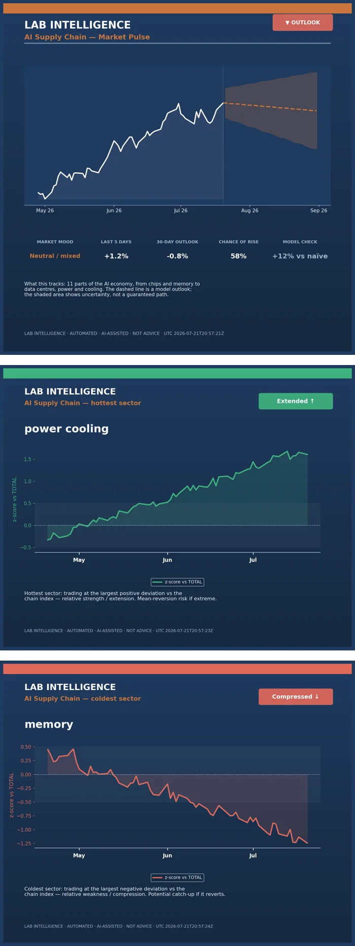 AI Supply Chain