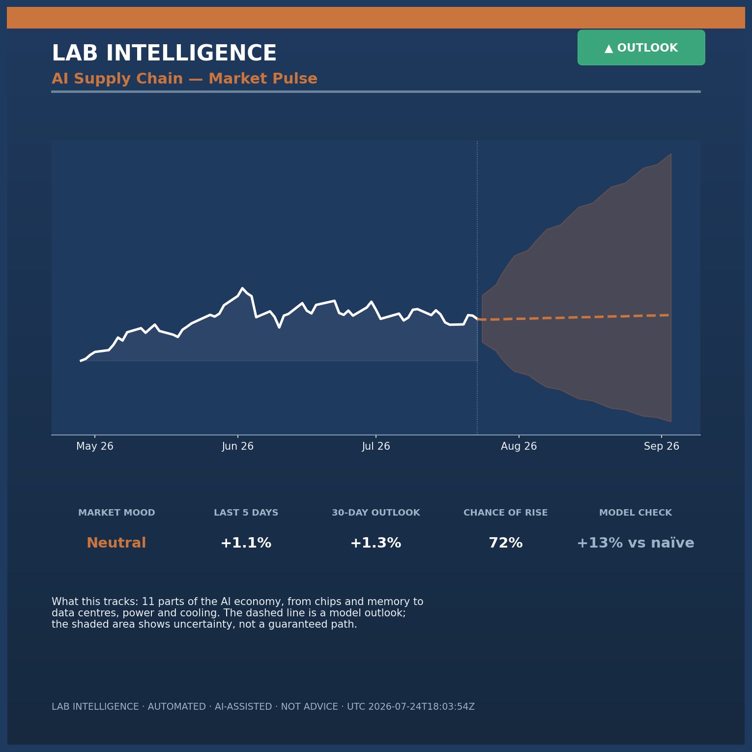 Market pulse plus hottest/coldest cards with z-scores and interpretation caveats.
