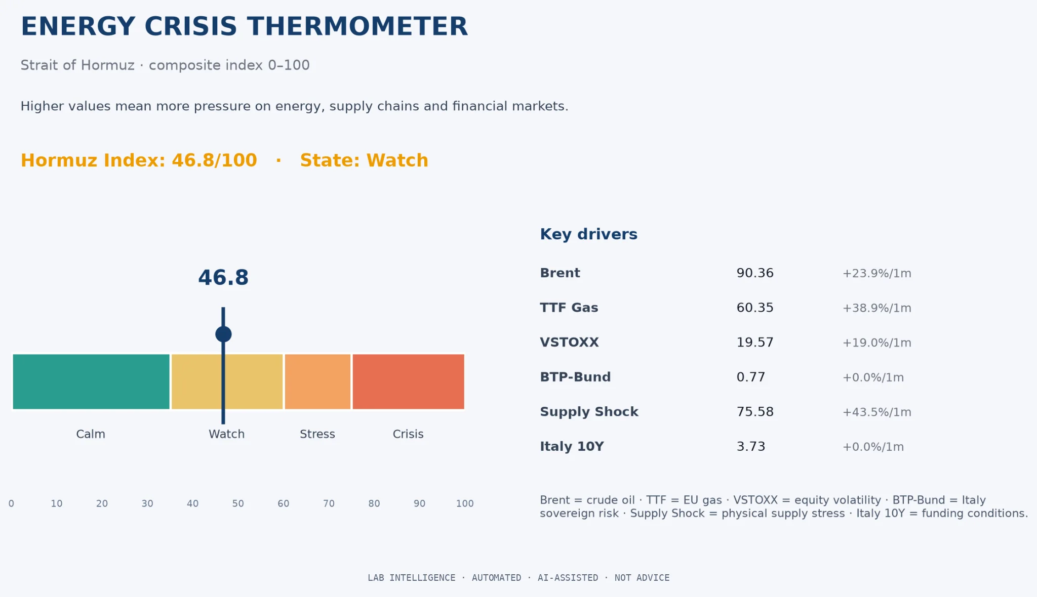 Energy Crisis Thermometer