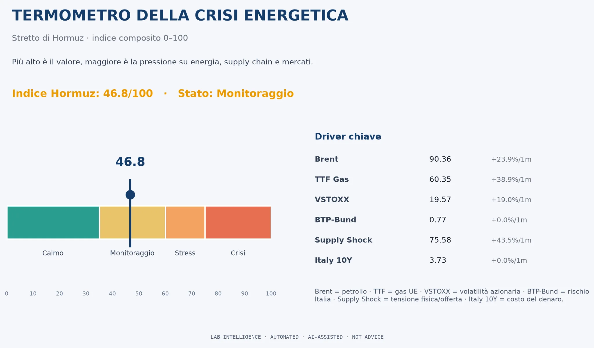 Termometro della crisi energetica