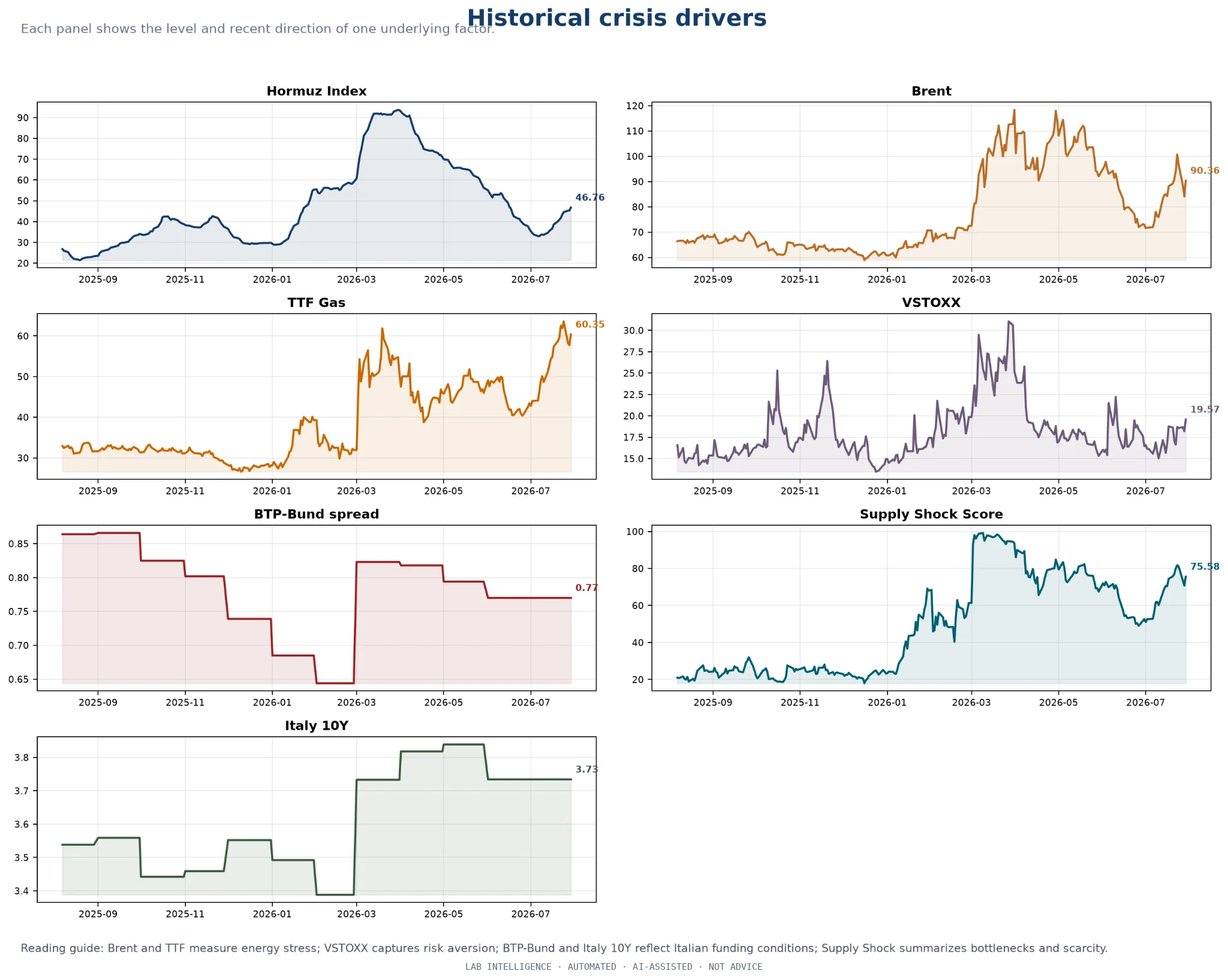 Coordinated history of energy, logistics and financial drivers.
