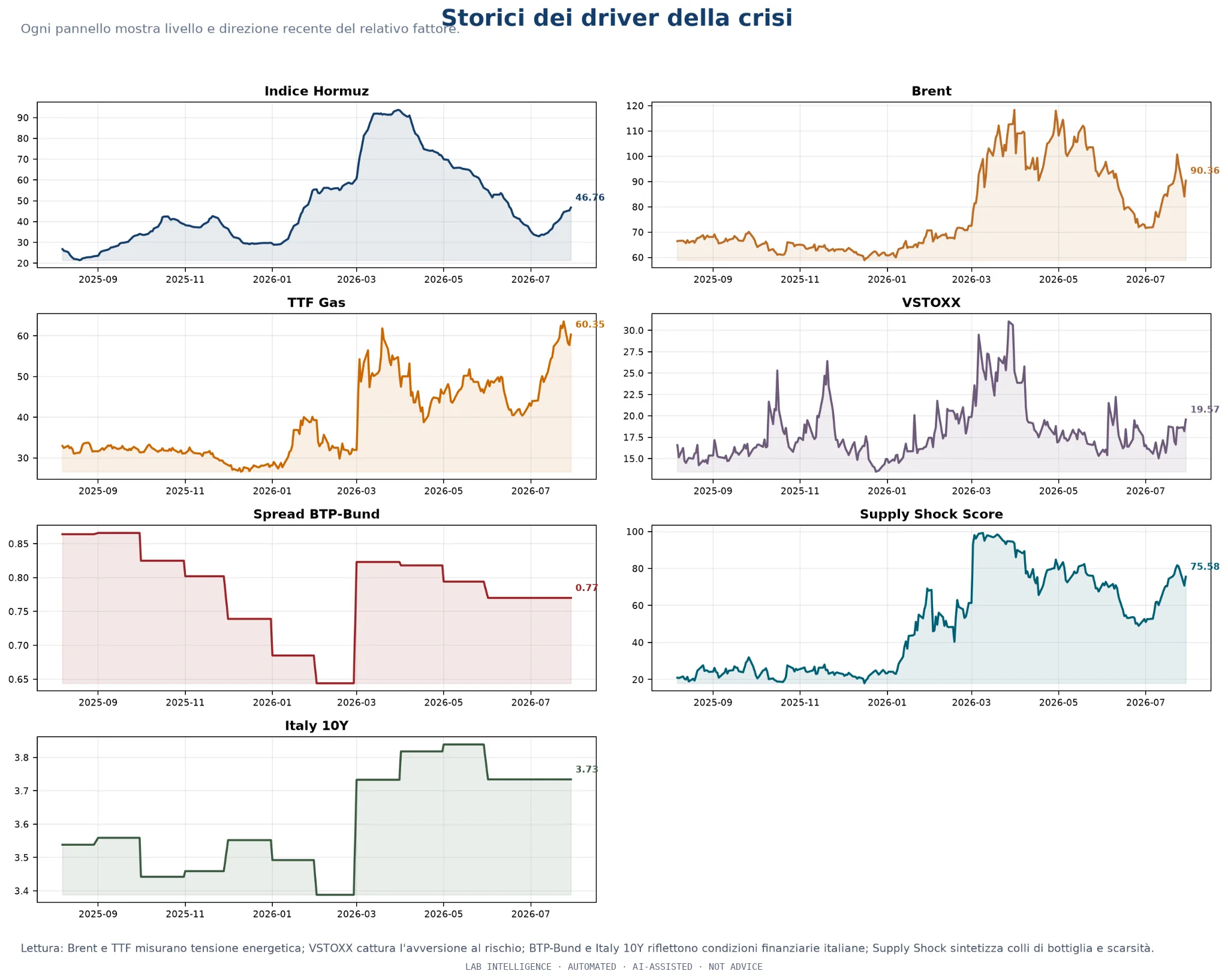 Storico coordinato dei driver energetici, logistici e finanziari.