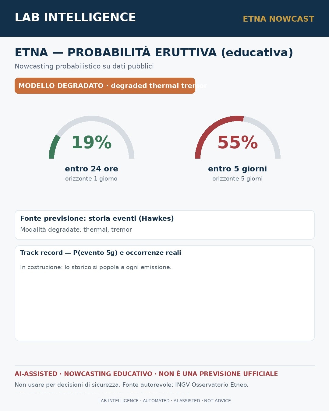 Card educativa con probabilità eruttiva a 24 ore e 5 giorni.