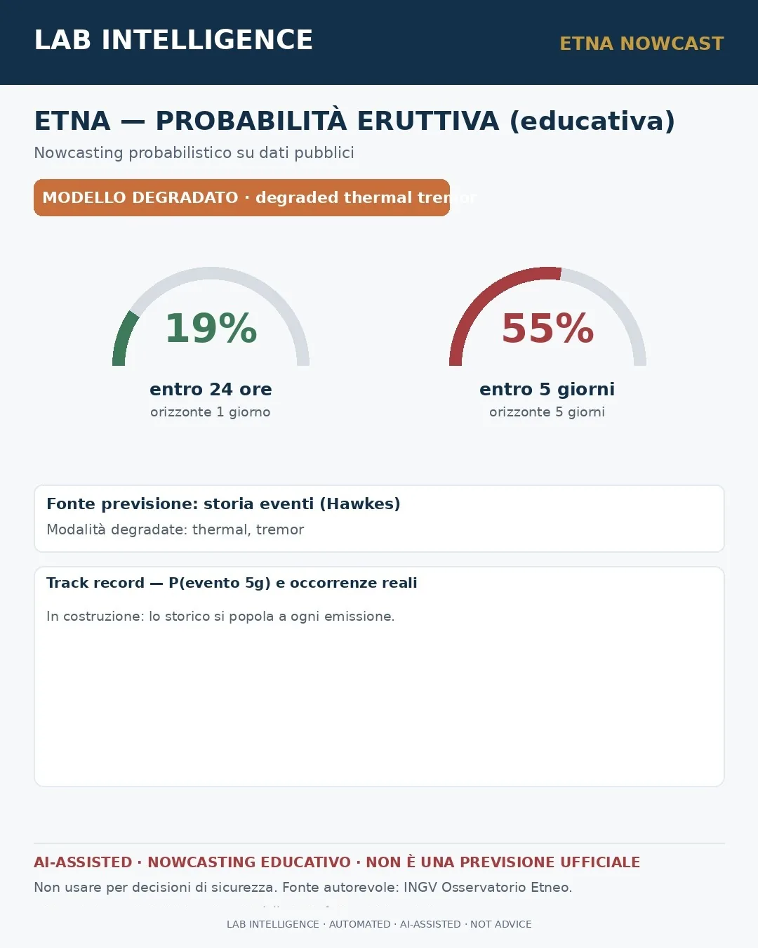 Card educativa con probabilità eruttiva a 24 ore e 5 giorni.