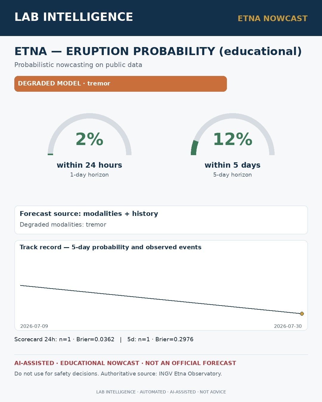 Etna Forecast