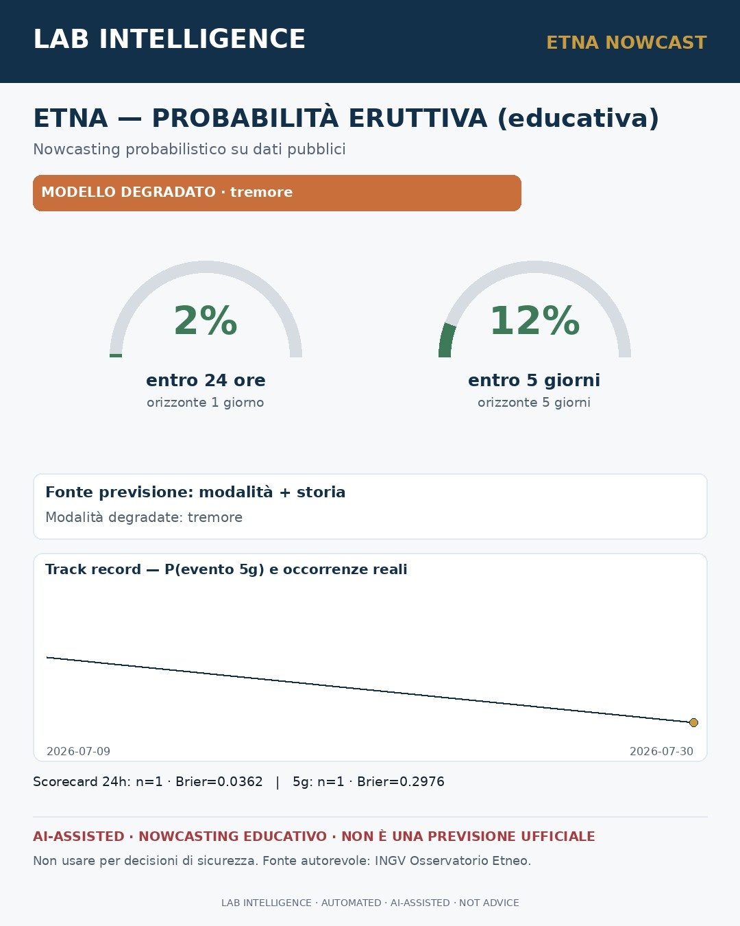 Etna Forecast