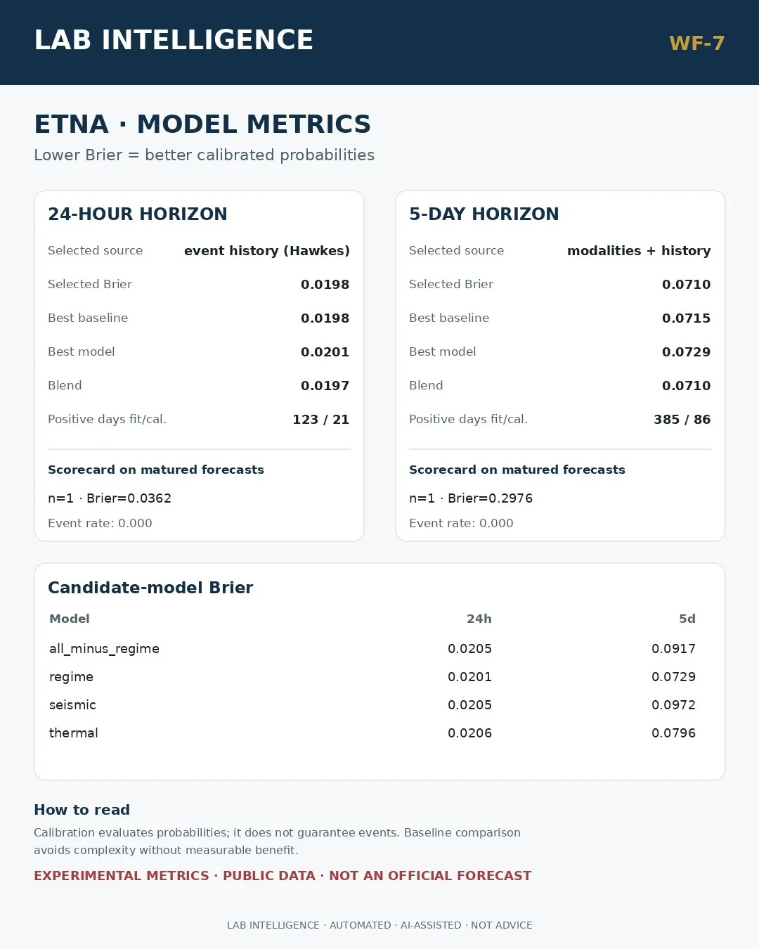 Calibration metrics and model comparison for both horizons.
