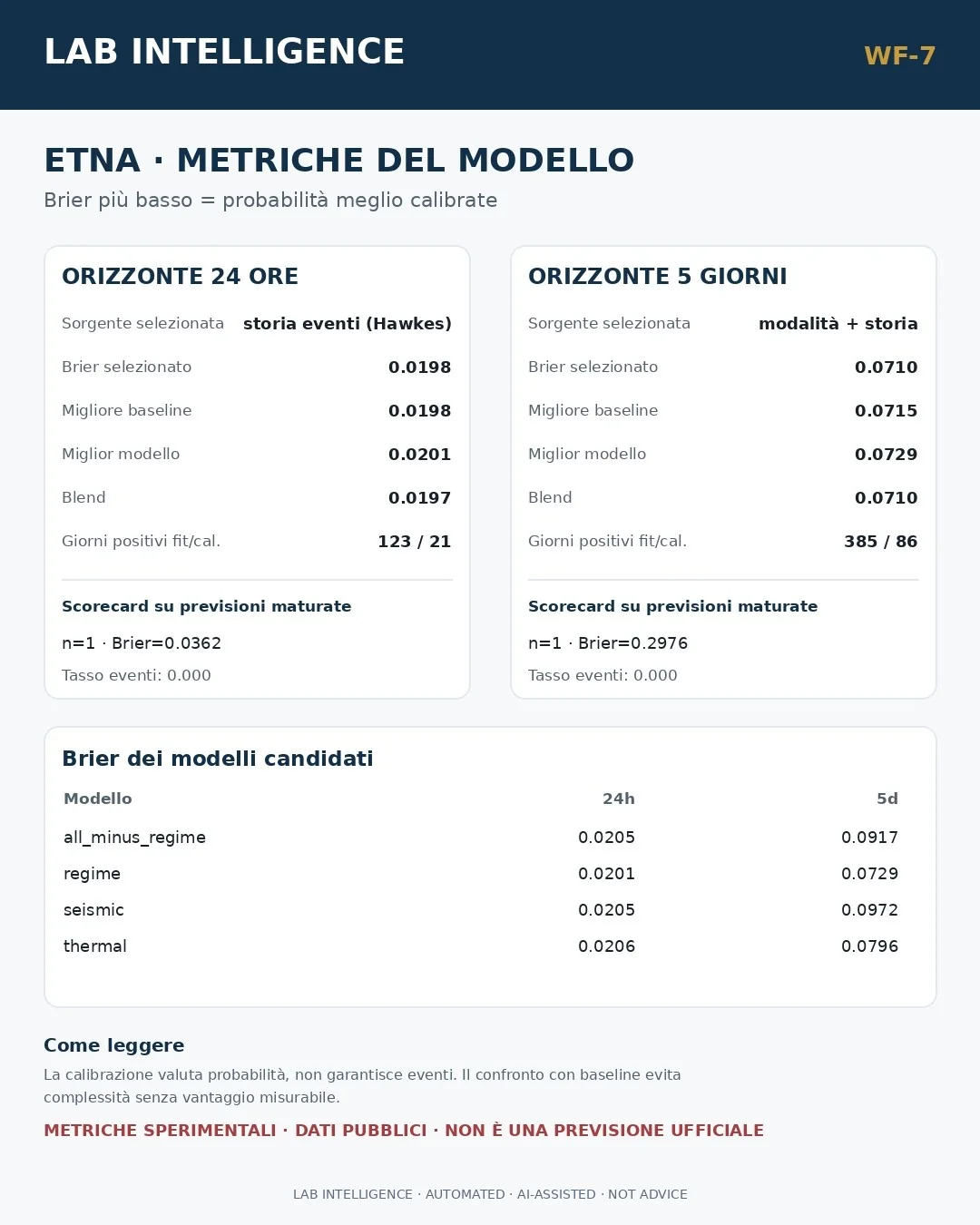 Metriche di calibrazione e confronto dei modelli per i due orizzonti.