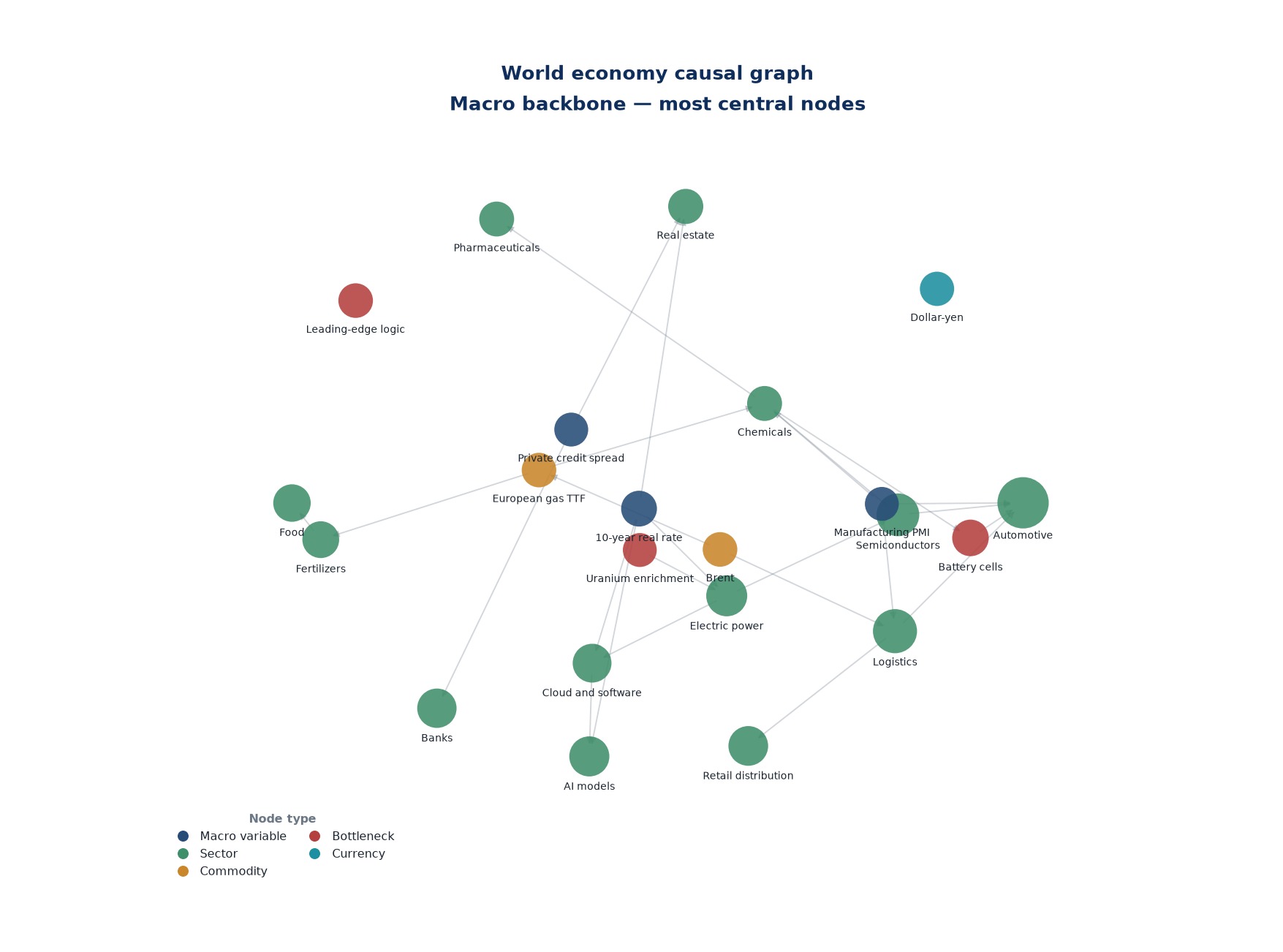 World Economy Engine