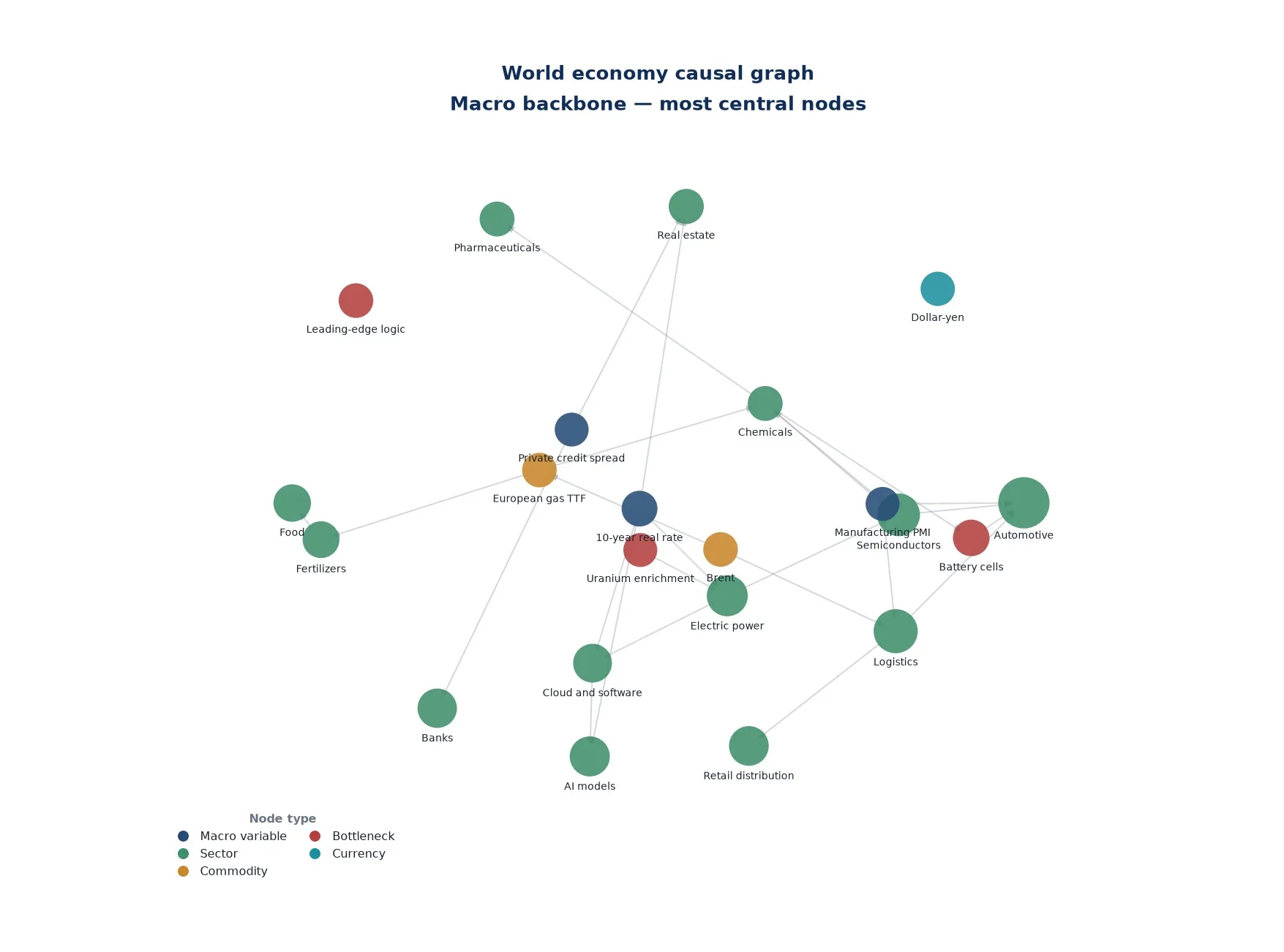 Structural world-economy graph with macro, sector, commodity and bottleneck nodes.