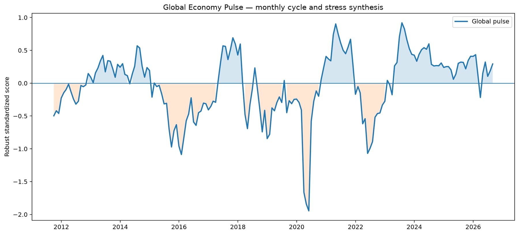 Global Economy Pulse series with phases above and below zero.